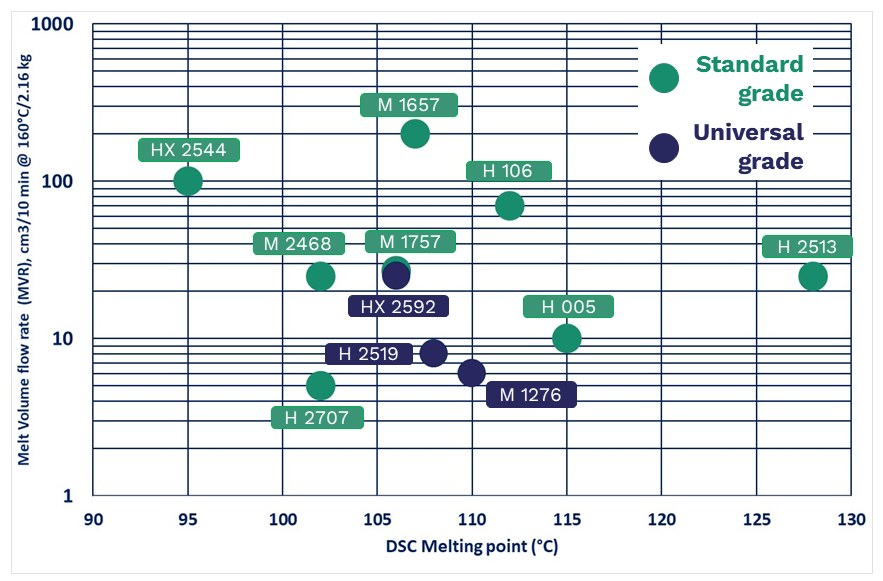 Platamid® Pellets Melting Point Graph